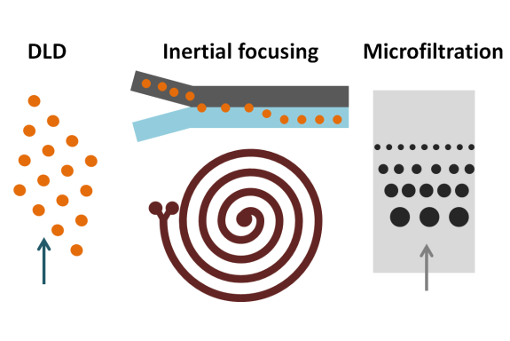 Passive microfluidic methods