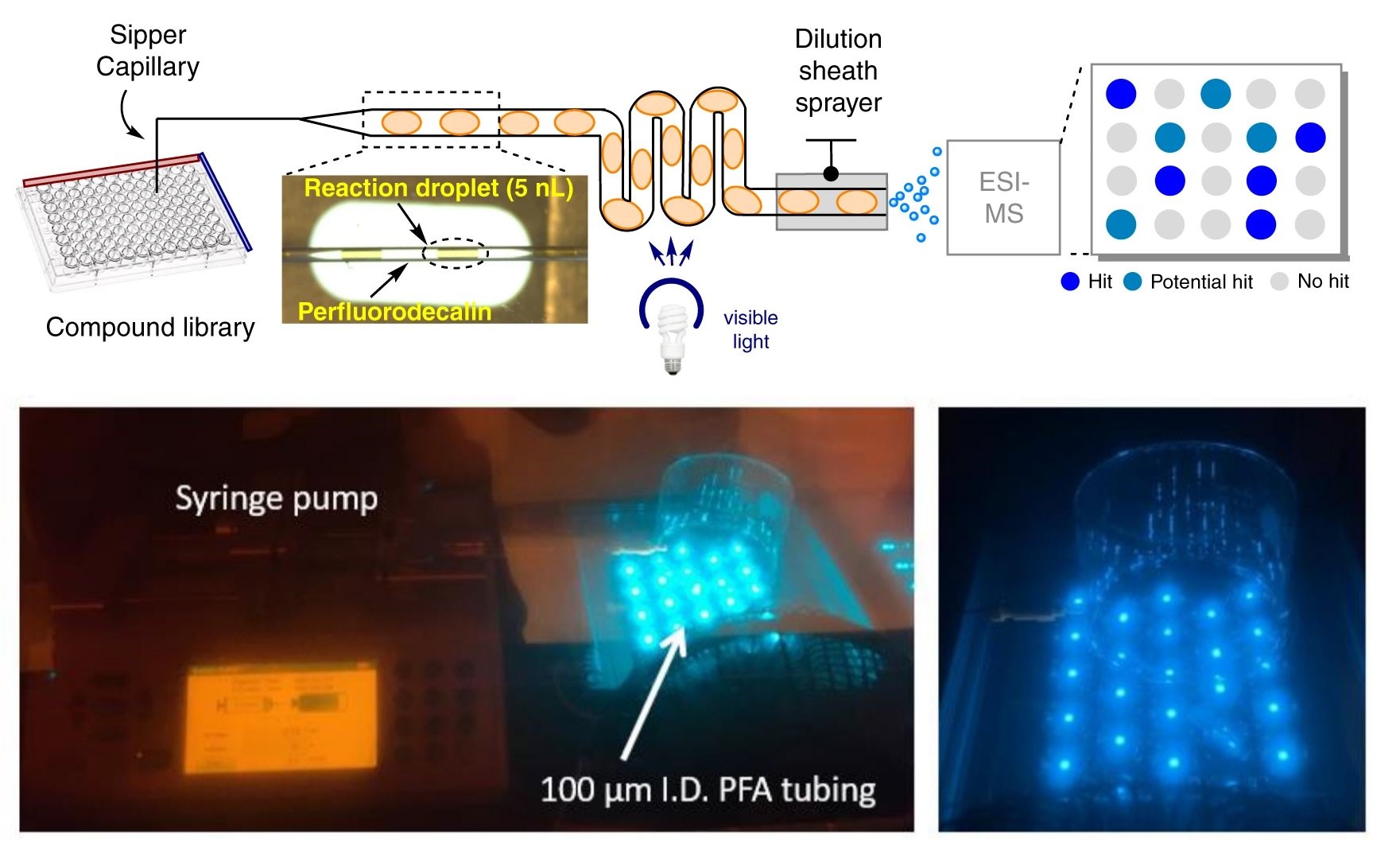 Droplet microfluidic chip for photochemical reaction discovery
