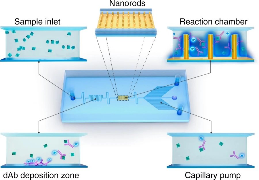 microfluidics