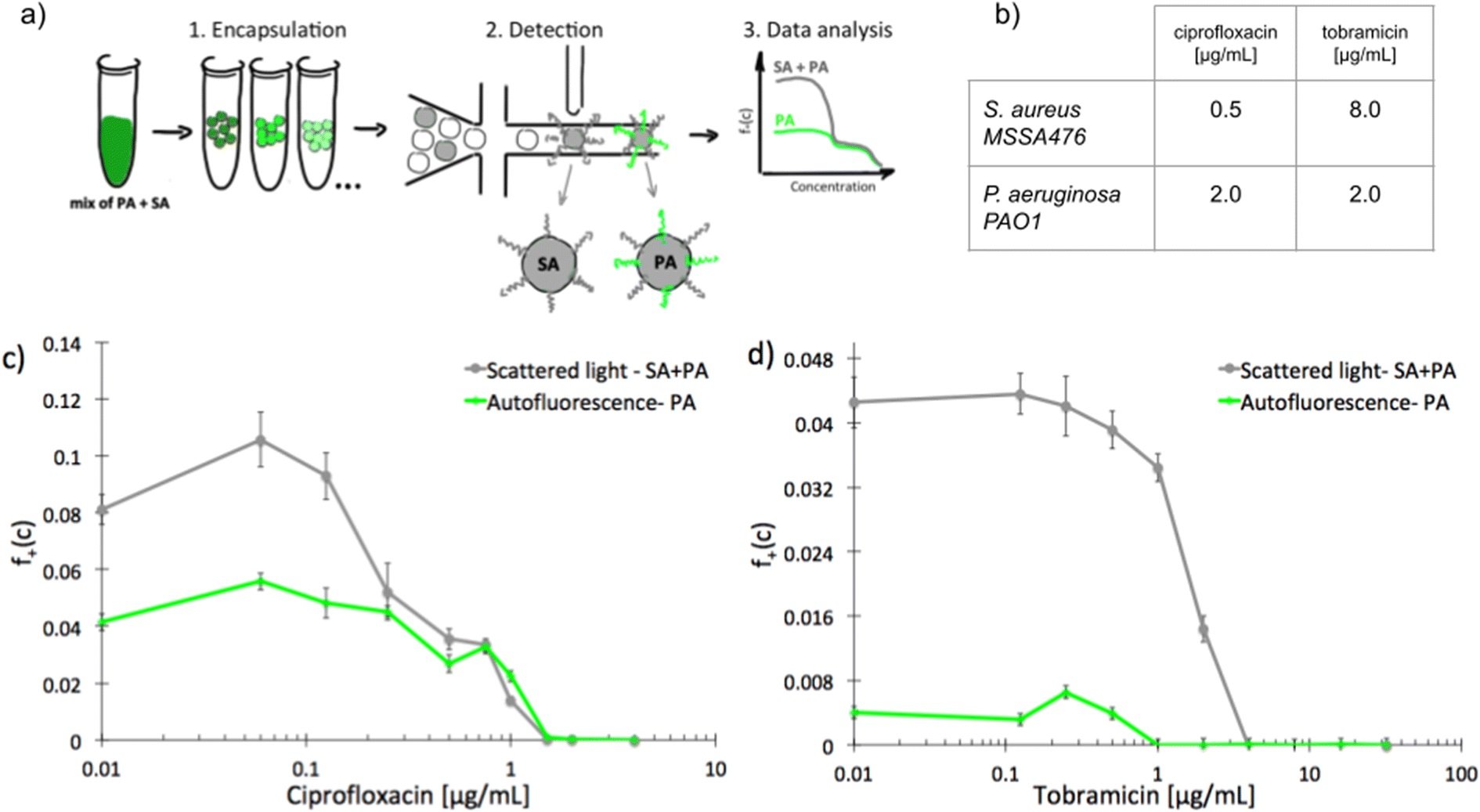 Microfluidic quantification of heterogeneity of bacterial populations