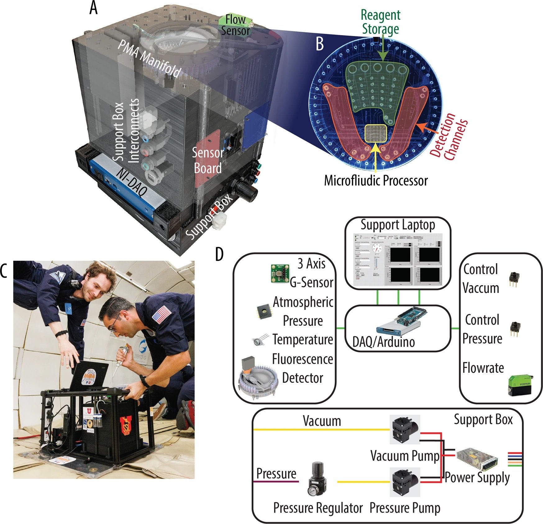 Microfluidics in space